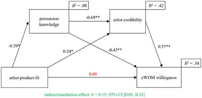 Are product placements in music videos beneficial for the artists? The impact of artist–product fit on viewers' persuasion knowledge and perceived credibility of the artist